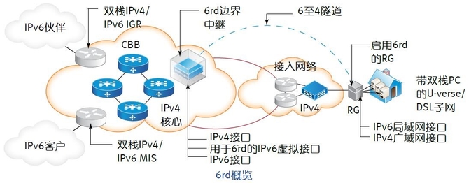 IPv6根服务器部署后,全球网络访问会更安全稳定吗? 第2张 IPv6根服务器部署后,全球网络访问会更安全稳定吗? 第2张