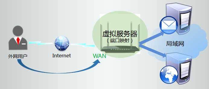 服务器映射到本地网的具体操作步骤和注意事项有哪些? 第2张 服务器映射到本地网的具体操作步骤和注意事项有哪些? 第2张