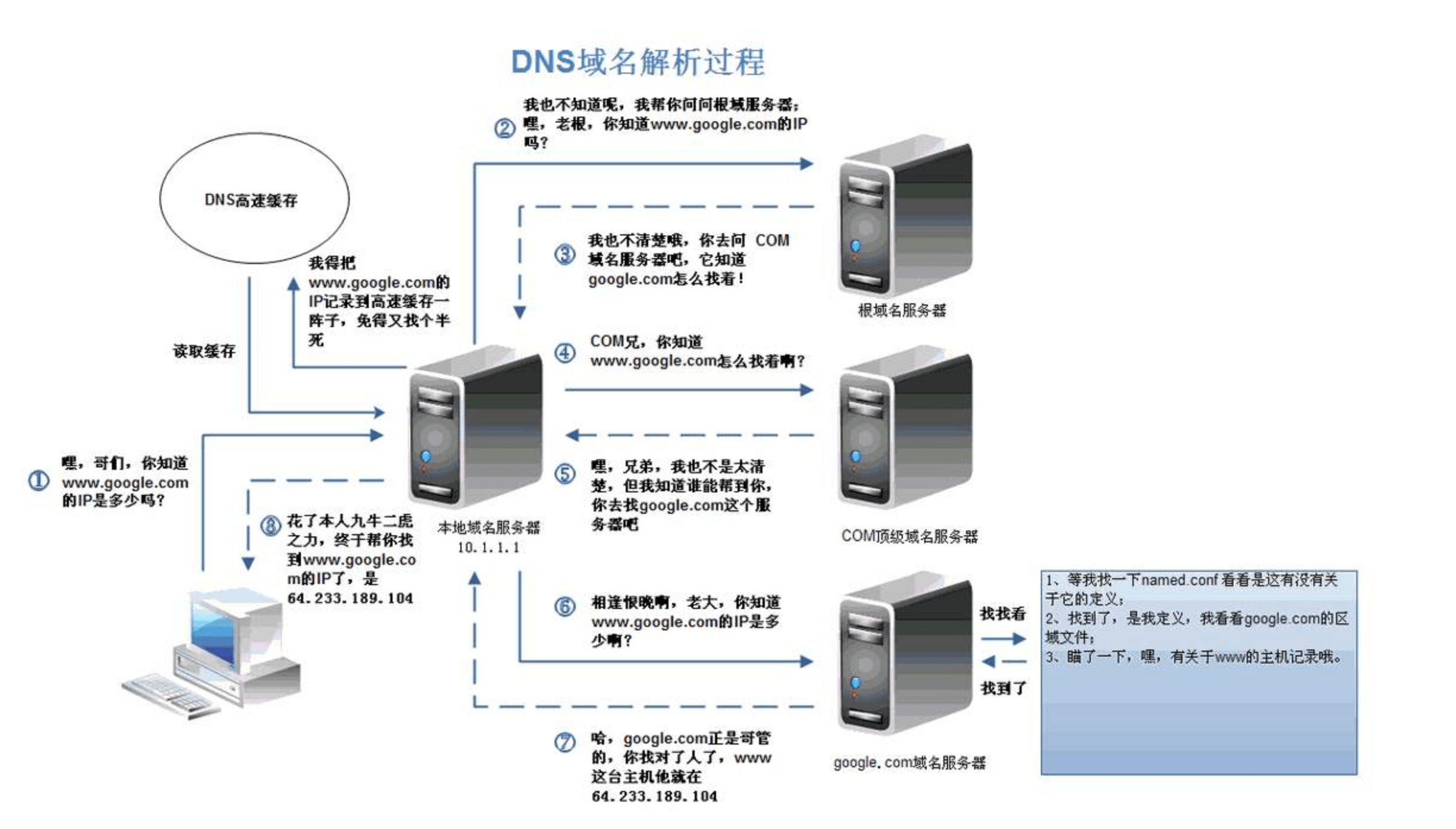 服务器ip和dns 第1张 服务器ip和dns 第1张