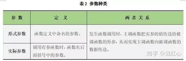 函数形参的存储空间在哪里?函数形参和实参的区别 第1张 函数形参的存储空间在哪里?函数形参和实参的区别 第1张