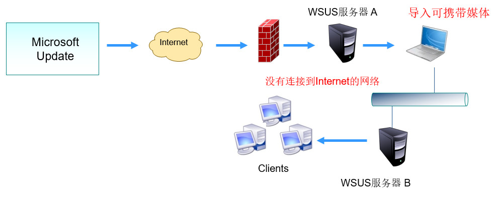 wsus服务器搭建 第2张 wsus服务器搭建 第2张