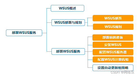 wsus服务器搭建 第3张 wsus服务器搭建 第3张