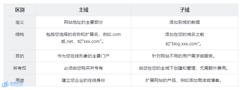 子域名 vs 独立域名两者有何区别与优势,该如何选择? 第3张 子域名 vs 独立域名两者有何区别与优势,该如何选择? 第3张