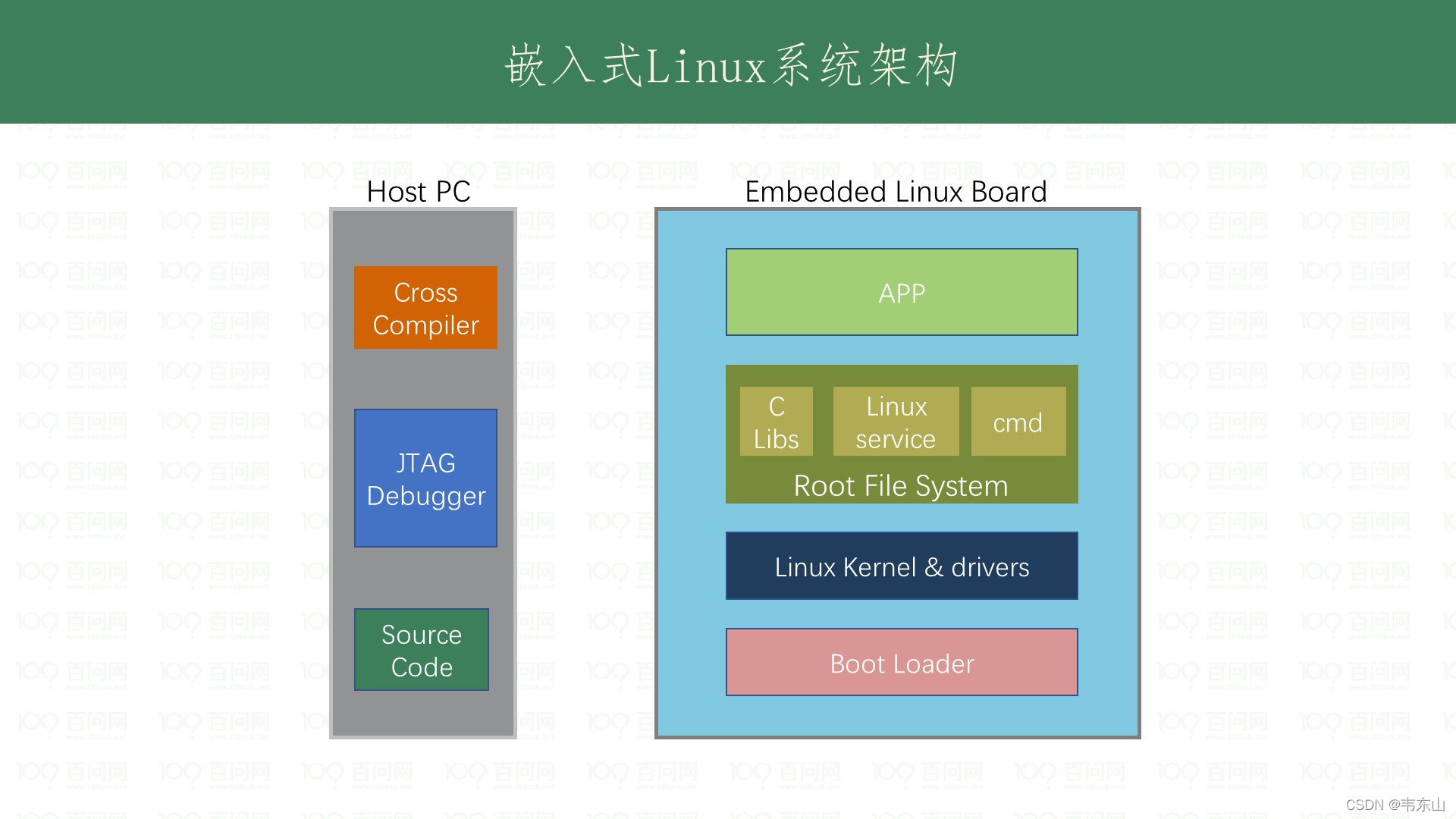 怎样精简嵌入式Linux系统? 第3张 怎样精简嵌入式Linux系统? 第3张