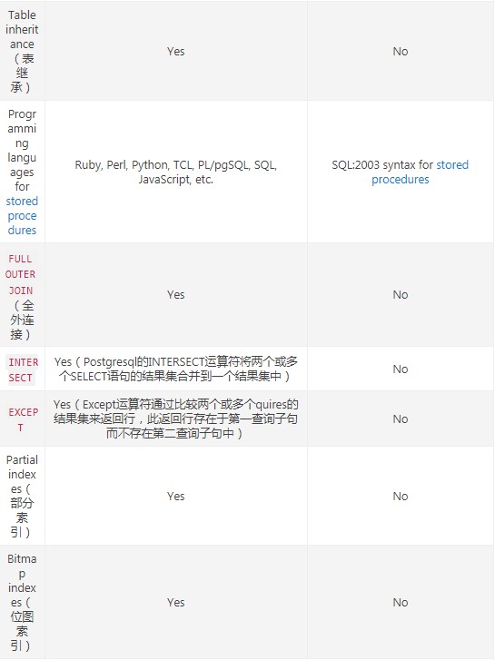 PostgreSQL数据库的报价是多少?不同版本或服务类型的费用差异如何? 第2张 PostgreSQL数据库的报价是多少?不同版本或服务类型的费用差异如何? 第2张