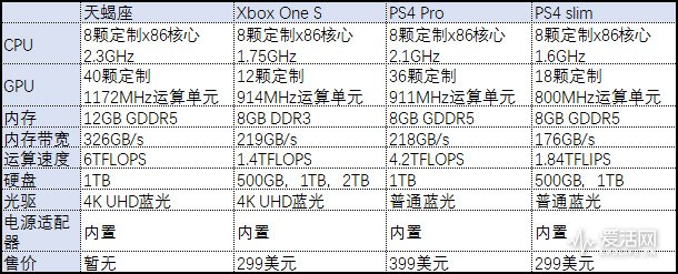 PS4和Xbox One配置对比,到底哪个性能更胜一筹? 第3张 PS4和Xbox One配置对比,到底哪个性能更胜一筹? 第3张