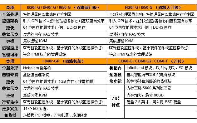 曙光服务器优势 第3张 曙光服务器优势 第3张