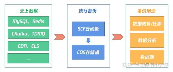 公有云数据备份硬盘,如何选择最合适的解决方案? 第1张 公有云数据备份硬盘,如何选择最合适的解决方案? 第1张