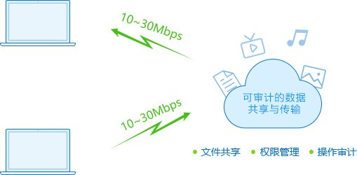 如何优化ftp服务器响应时间,提升文件传输效率? 第2张 如何优化ftp服务器响应时间,提升文件传输效率? 第2张