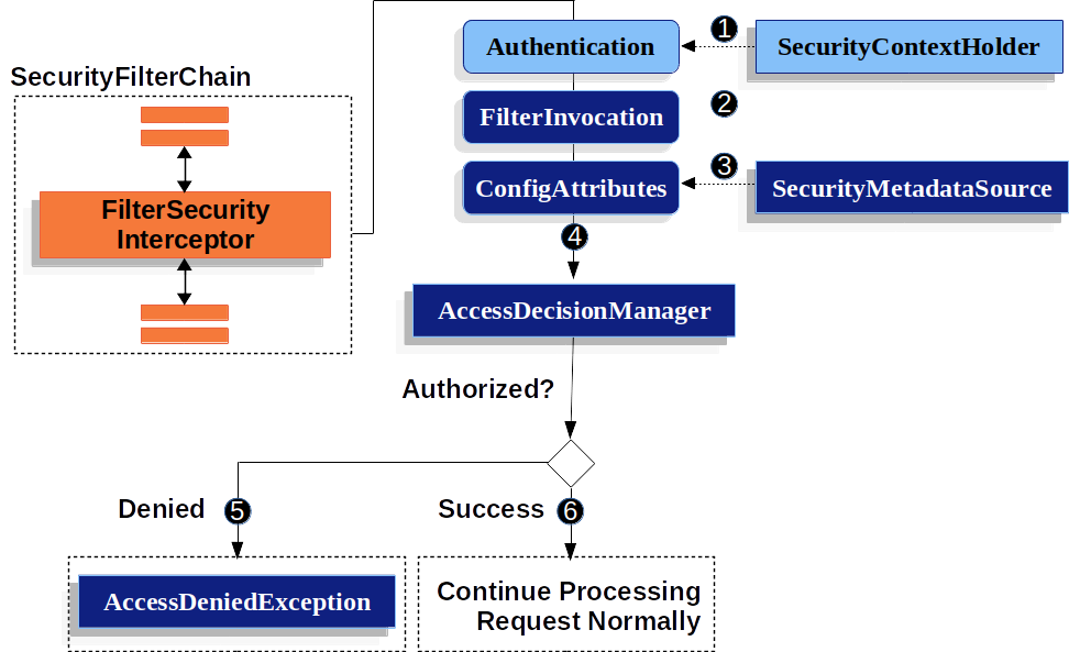 security配置是什么,security配置详解 第3张 security配置是什么,security配置详解 第3张
