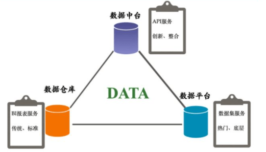 什么是数据中台？数据中台和大数据平台有什么区别
