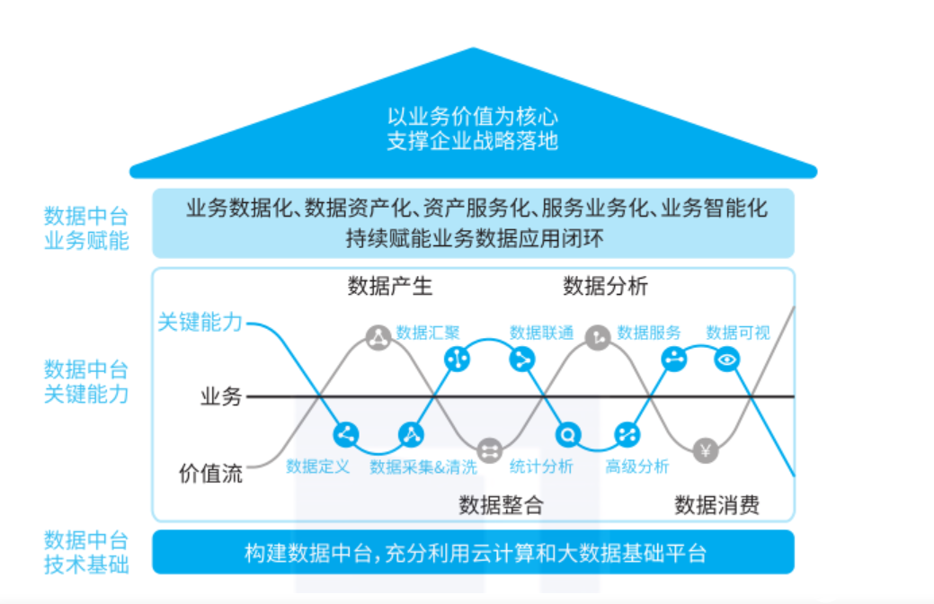 什么是数据中台?数据中台和大数据平台有什么区别 第3张 什么是数据中台?数据中台和大数据平台有什么区别 第3张