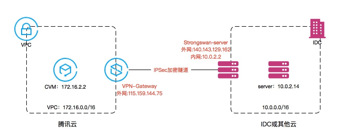 如何搭建高可用IPSec 梯子服务器并优化连接稳定性? 第2张 如何搭建高可用IPSec 梯子服务器并优化连接稳定性? 第2张