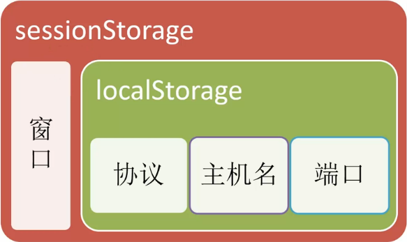 会话存储是什么？sessionStorage和localStorage的区别 第2张