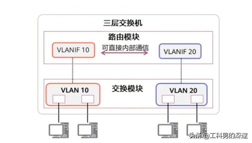 三层交换机的ip配置,三层交换机如何配置IP地址 第2张 三层交换机的ip配置,三层交换机如何配置IP地址 第2张