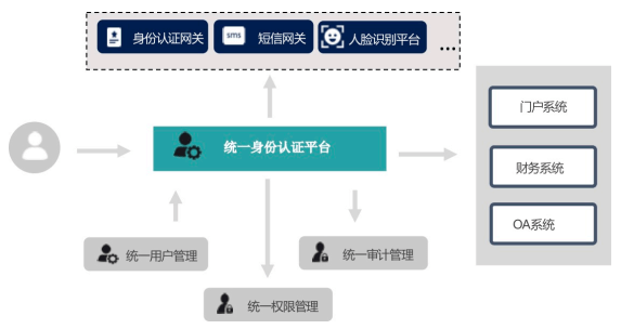 管理系统统一鉴权服务器怎么配置?企业级统一身份认证方案 第2张 管理系统统一鉴权服务器怎么配置?企业级统一身份认证方案 第2张