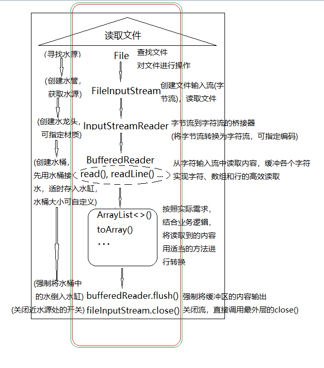 Java读取文件内容具体操作步骤是怎样的? 第1张 Java读取文件内容具体操作步骤是怎样的? 第1张