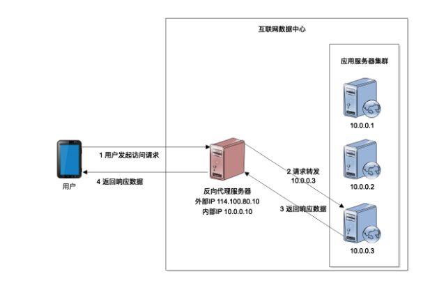 互联网金融负载均衡如何配置?高并发场景下负载均衡解决方案 第2张 互联网金融负载均衡如何配置?高并发场景下负载均衡解决方案 第2张