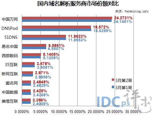 国内域名中,究竟哪家服务商的域名收录级别最高?揭秘收录奥秘! 第2张 国内域名中,究竟哪家服务商的域名收录级别最高?揭秘收录奥秘! 第2张