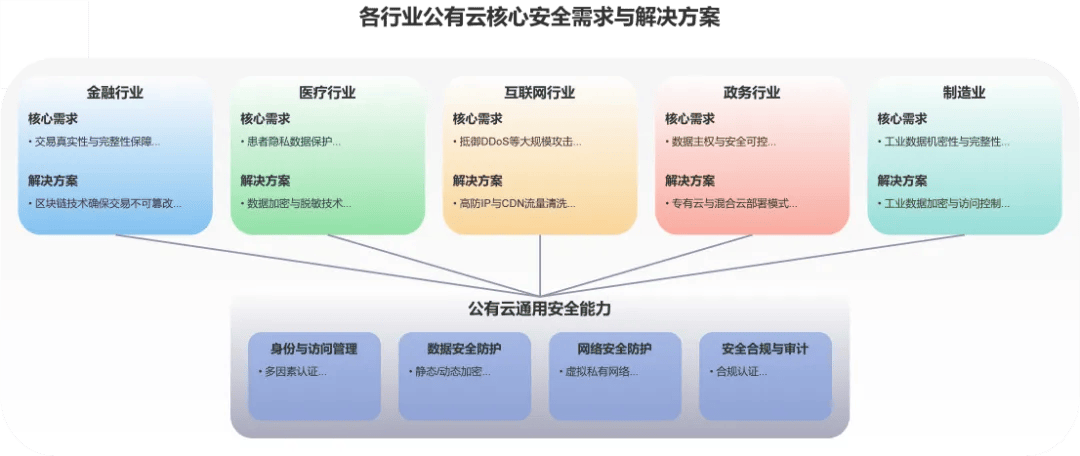公有云应用在哪些行业广泛应用?未来发展趋势如何? 第2张 公有云应用在哪些行业广泛应用?未来发展趋势如何? 第2张