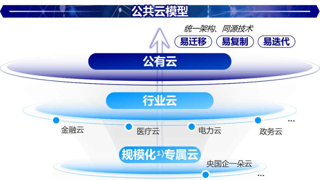 公有云应用在哪些行业广泛应用?未来发展趋势如何? 第3张 公有云应用在哪些行业广泛应用?未来发展趋势如何? 第3张