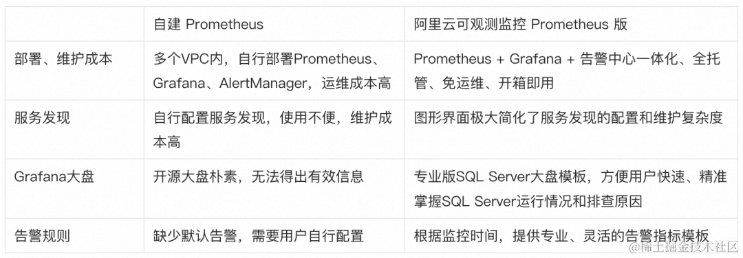 Prometheus监控服务存储方案的选择、配置、优化及常见问题解决方法是什么? 第1张 Prometheus监控服务存储方案的选择、配置、优化及常见问题解决方法是什么? 第1张