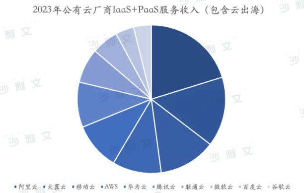 哪家上市公司在公有云市场占有率中稳居第一,其发展策略有何独特之处? 第1张 哪家上市公司在公有云市场占有率中稳居第一,其发展策略有何独特之处? 第1张