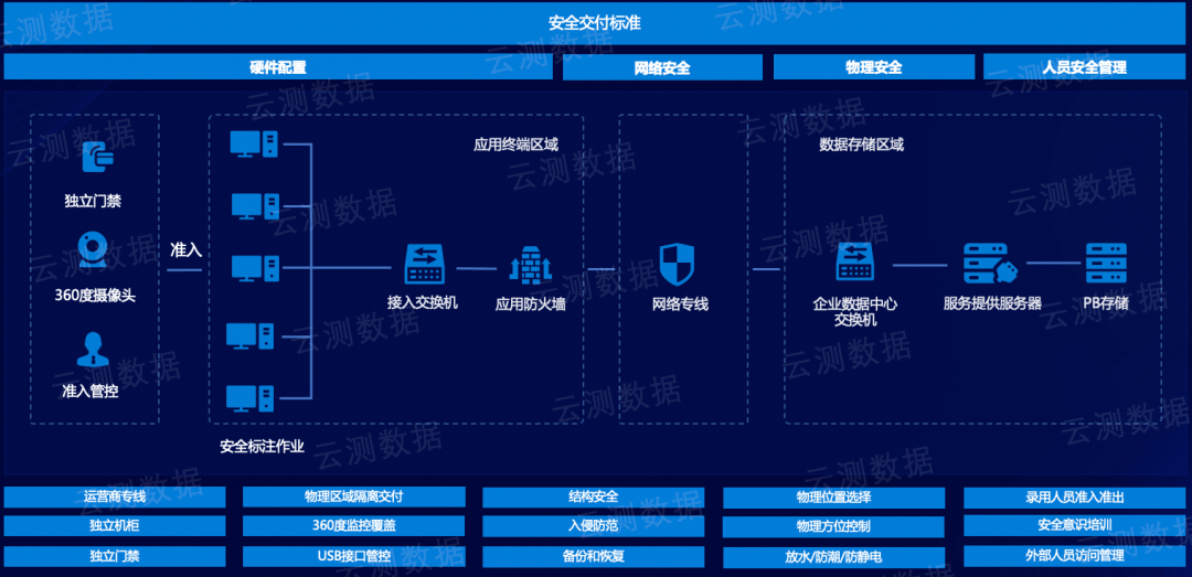 安全监测客户数据端如何保障隐私与合规? 第3张 安全监测客户数据端如何保障隐私与合规? 第3张