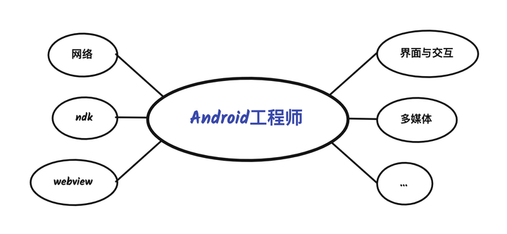 安卓软件开发究竟指代何种技术或过程? 第1张 安卓软件开发究竟指代何种技术或过程? 第1张