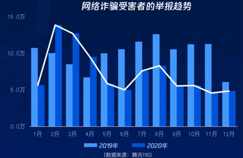安全联盟近五年网络欺诈数据揭示,哪些趋势和变化值得关注? 第2张 安全联盟近五年网络欺诈数据揭示,哪些趋势和变化值得关注? 第2张
