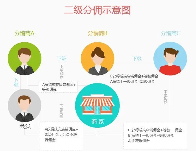 深圳二级分销系统开发,如何实现高效分销管理及盈利模式创新? 第3张 深圳二级分销系统开发,如何实现高效分销管理及盈利模式创新? 第3张