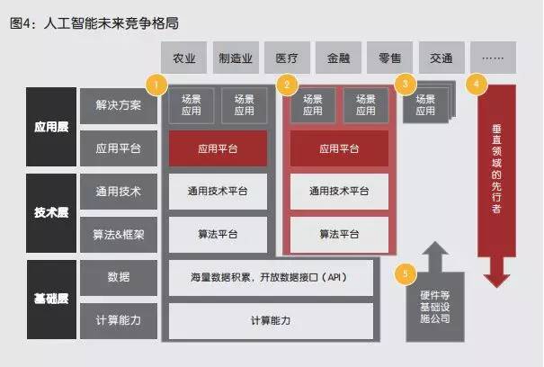 公有云战火升级,人工智能领域成新战场?未来竞争格局将如何演变? 第2张 公有云战火升级,人工智能领域成新战场?未来竞争格局将如何演变? 第2张