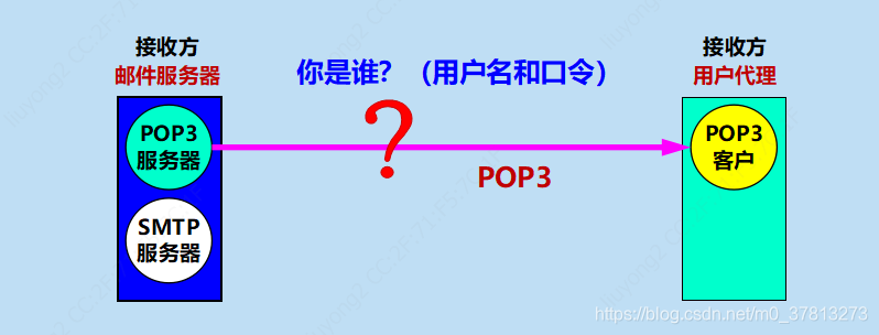 关于POP3网络端口号的具体数值是多少?确认正确网络端口号。 第2张 关于POP3网络端口号的具体数值是多少?确认正确网络端口号。 第2张