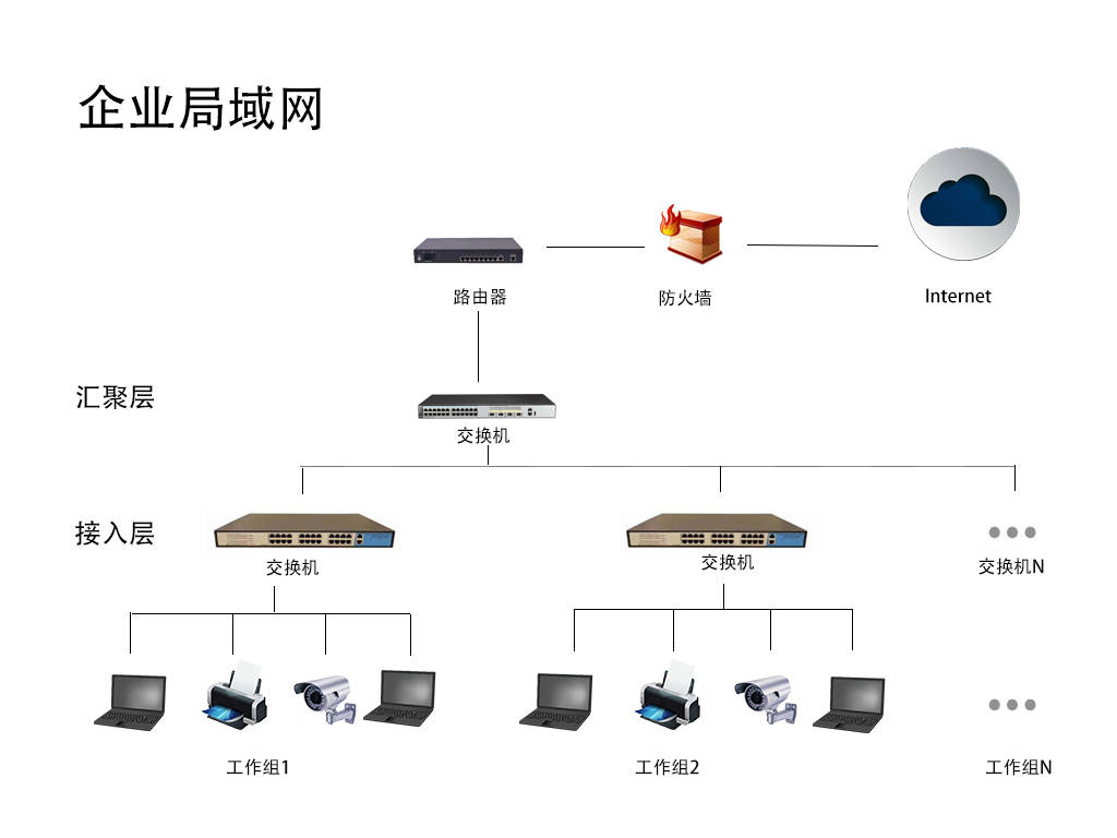 企业网络配置教程,企业网络配置怎么设置 第2张 企业网络配置教程,企业网络配置怎么设置 第2张