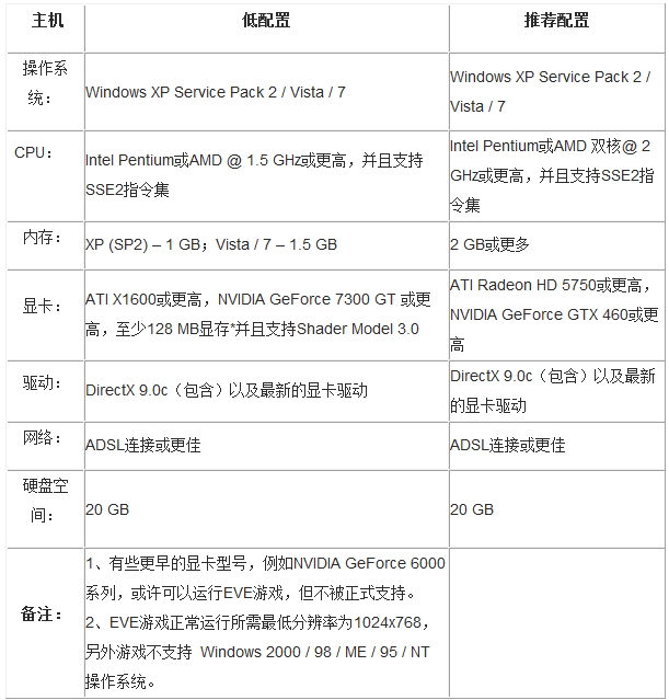 eve的配置要求高吗,eve游戏配置要求 第3张 eve的配置要求高吗,eve游戏配置要求 第3张