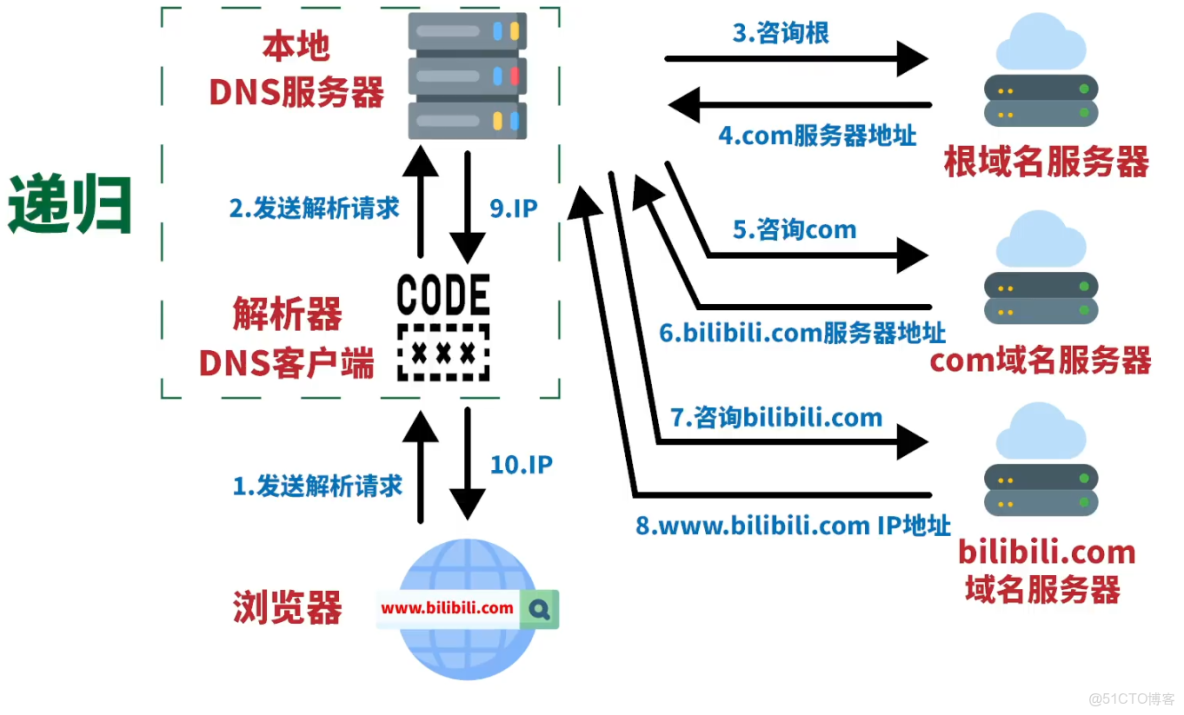 dns递归服务器 第3张 dns递归服务器 第3张