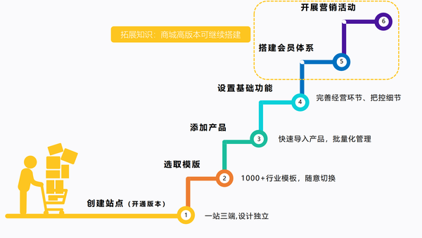 网上商城开发思路是什么,商城建设流程有哪些? 第3张 网上商城开发思路是什么,商城建设流程有哪些? 第3张