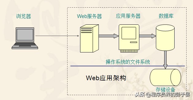 服务器存储数据库的原理与具体技术细节是什么? 第3张 服务器存储数据库的原理与具体技术细节是什么? 第3张
