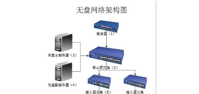 网吧无盘服务器怎么做 第2张 网吧无盘服务器怎么做 第2张