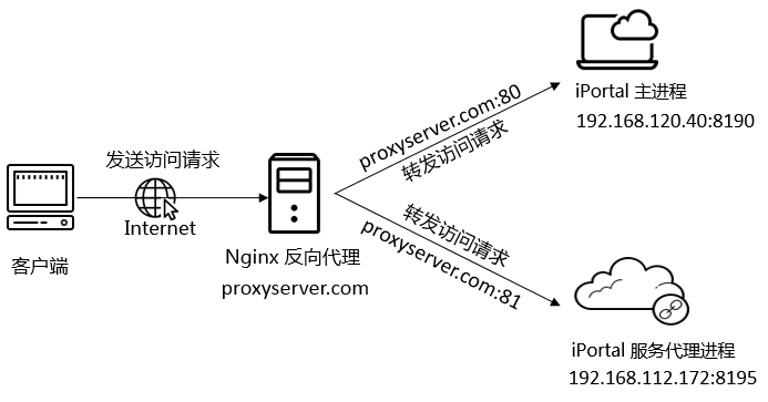 nginx配置访问,nginx配置访问路径 第3张 nginx配置访问,nginx配置访问路径 第3张
