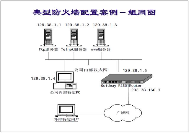 服务器上的防火墙设置 第3张 服务器上的防火墙设置 第3张