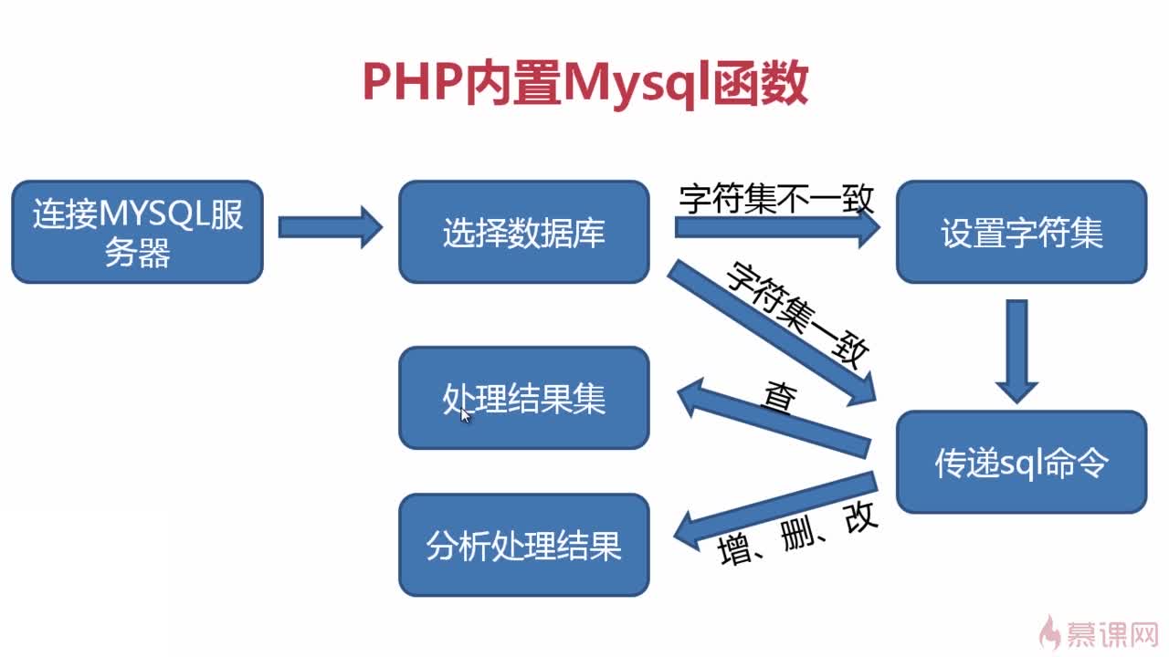 PHP如何高效创建数据库及管理其结构? 第1张 PHP如何高效创建数据库及管理其结构? 第1张