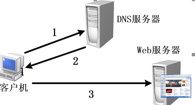 河南电信dns服务器虚拟主机 第3张 河南电信dns服务器虚拟主机 第3张