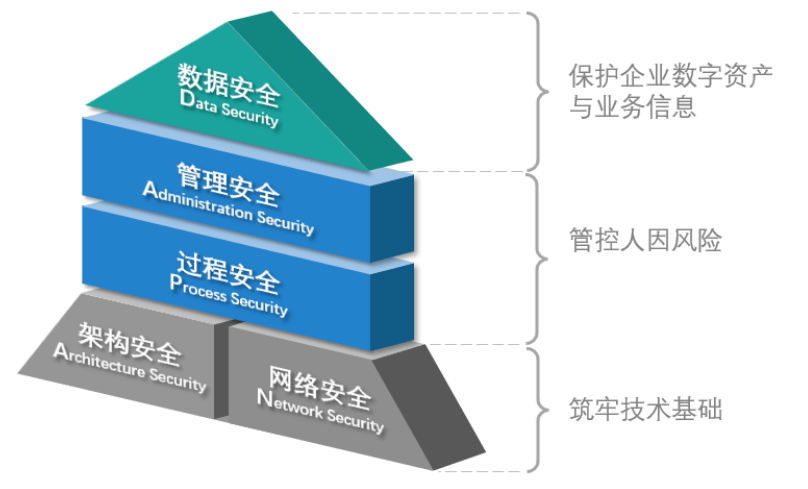 安全框架技术架构如何保障企业级系统安全? 第2张 安全框架技术架构如何保障企业级系统安全? 第2张