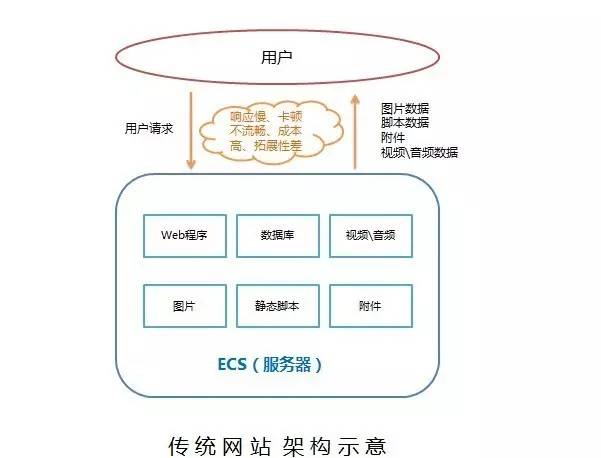 PHP负载均衡应用场景有哪些,高并发网站怎么用? 第2张 PHP负载均衡应用场景有哪些,高并发网站怎么用? 第2张