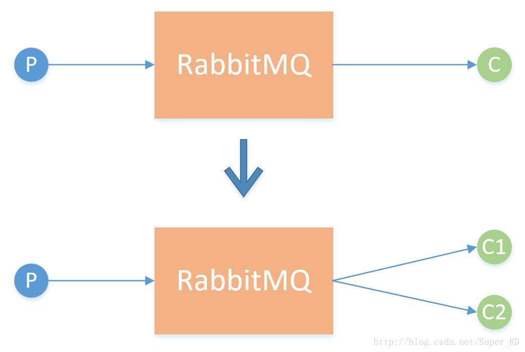 PHP怎么访问RabbitMQ消息队列,PHP连接RabbitMQ教程 第1张 PHP怎么访问RabbitMQ消息队列,PHP连接RabbitMQ教程 第1张