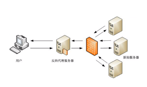 PHP负载均衡怎么弄,Nginx如何配置负载均衡? 第2张 PHP负载均衡怎么弄,Nginx如何配置负载均衡? 第2张