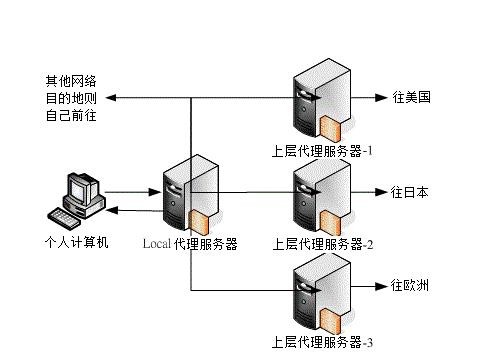 可以用的代理服务器
