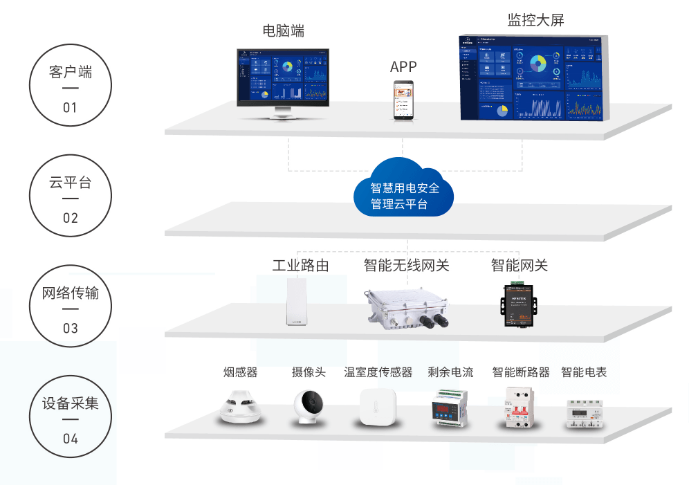 安全用电智能监控器如何预防家庭电气火灾隐患? 第3张 安全用电智能监控器如何预防家庭电气火灾隐患? 第3张