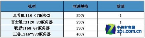 1u服务器耗电量 第2张 1u服务器耗电量 第2张